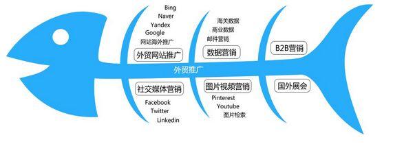 外贸十大推广方法 外贸十大推广方法